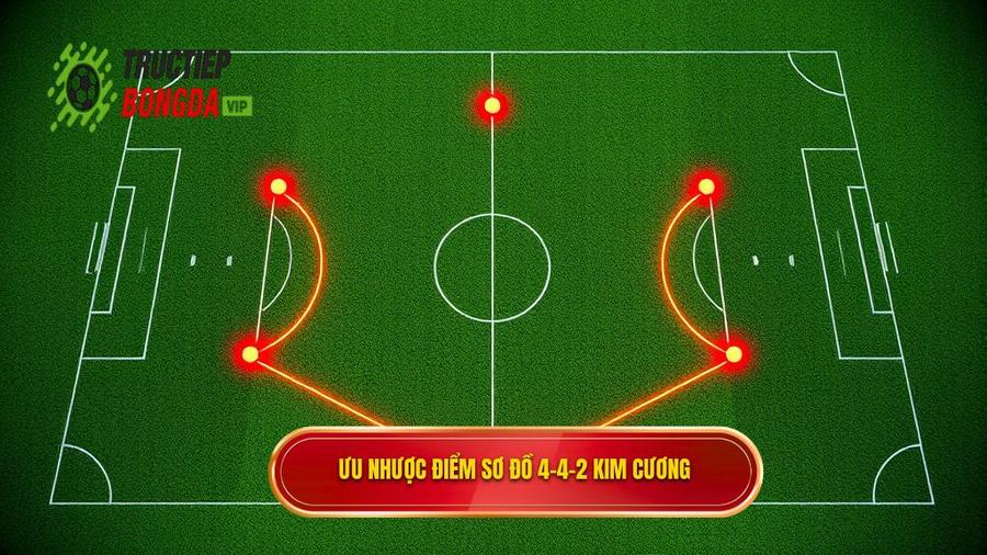 Ưu điểm và nhược điểm của chiến thuật bóng đá 4-4-2 kim cương